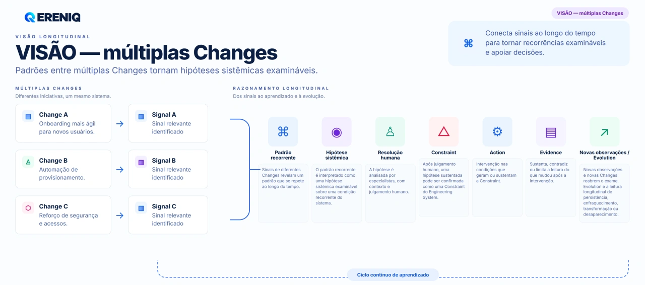 Infográfico de visão em que Signals de múltiplas Changes convergem para um padrão recorrente, hipótese sistêmica, resolução humana e Constraint do Engineering System, seguido de intervenção, Evidence e novas observações ou Evolution.